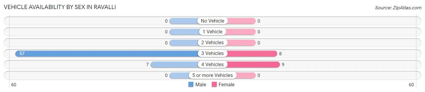 Vehicle Availability by Sex in Ravalli