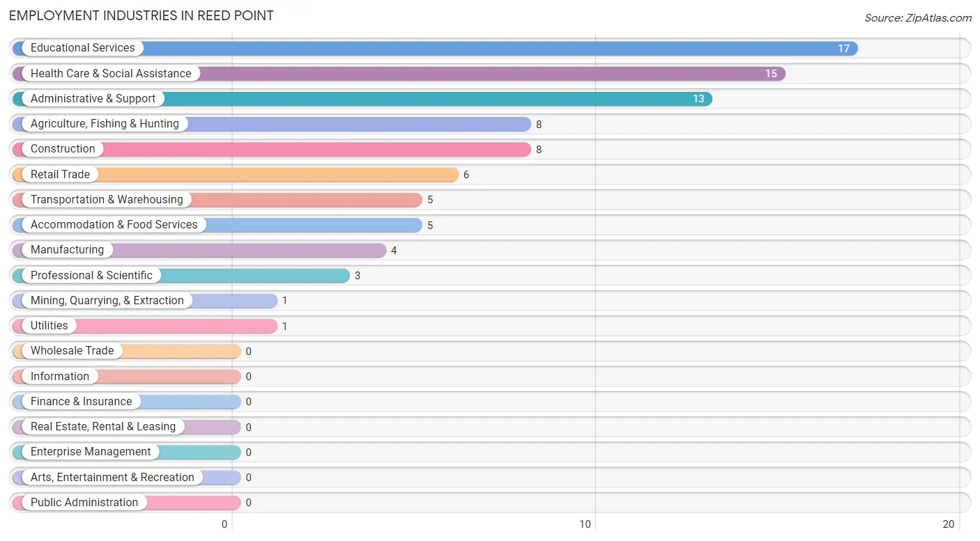 Employment Industries in Reed Point
