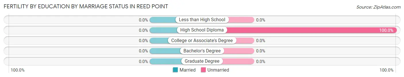 Female Fertility by Education by Marriage Status in Reed Point