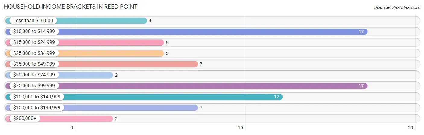 Household Income Brackets in Reed Point