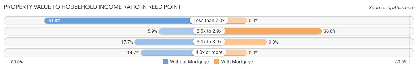 Property Value to Household Income Ratio in Reed Point