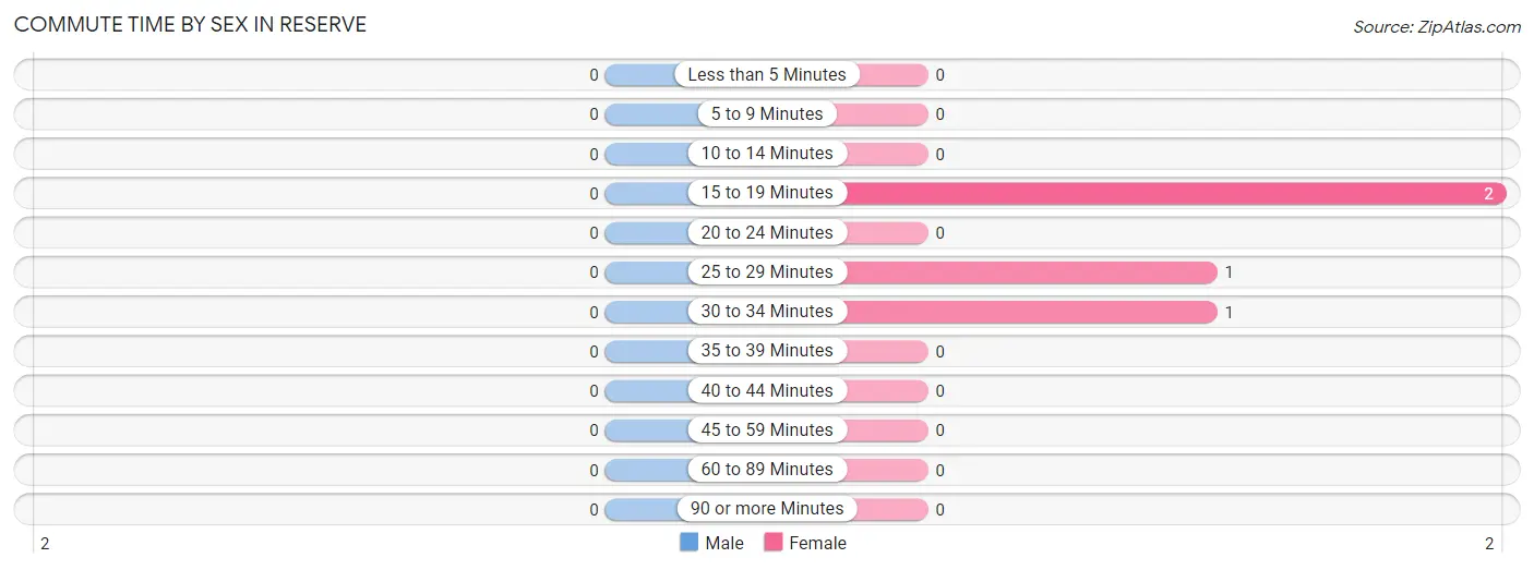 Commute Time by Sex in Reserve