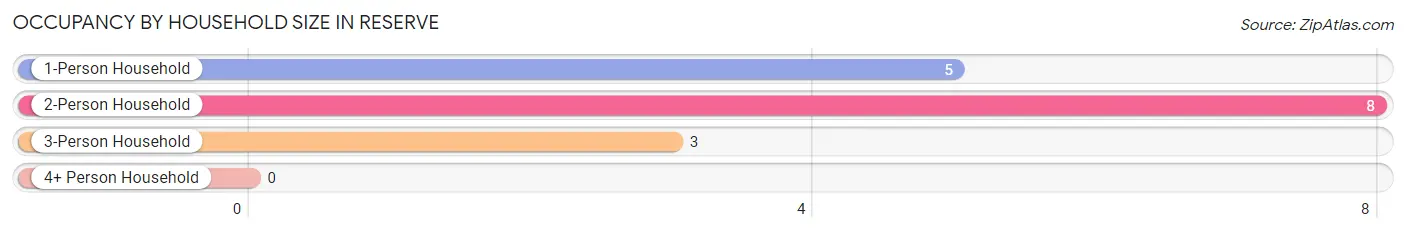 Occupancy by Household Size in Reserve