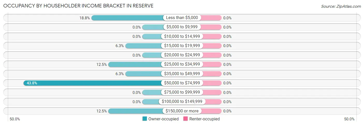 Occupancy by Householder Income Bracket in Reserve
