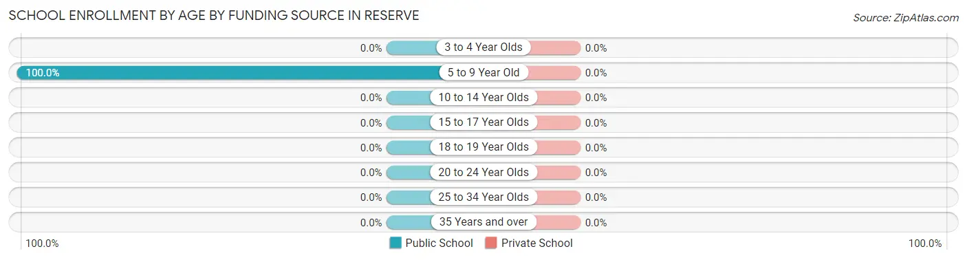 School Enrollment by Age by Funding Source in Reserve