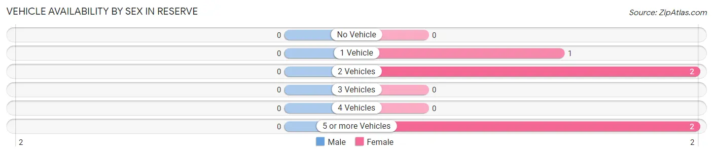 Vehicle Availability by Sex in Reserve
