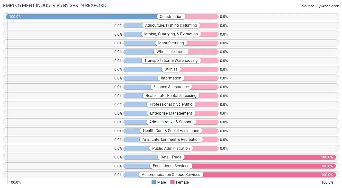 Employment Industries by Sex in Rexford