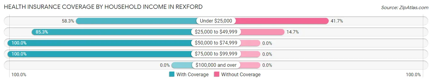 Health Insurance Coverage by Household Income in Rexford