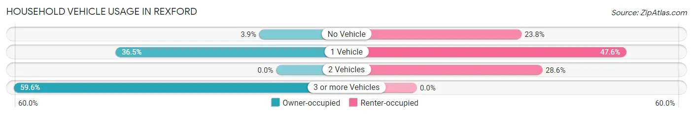 Household Vehicle Usage in Rexford