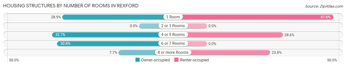 Housing Structures by Number of Rooms in Rexford