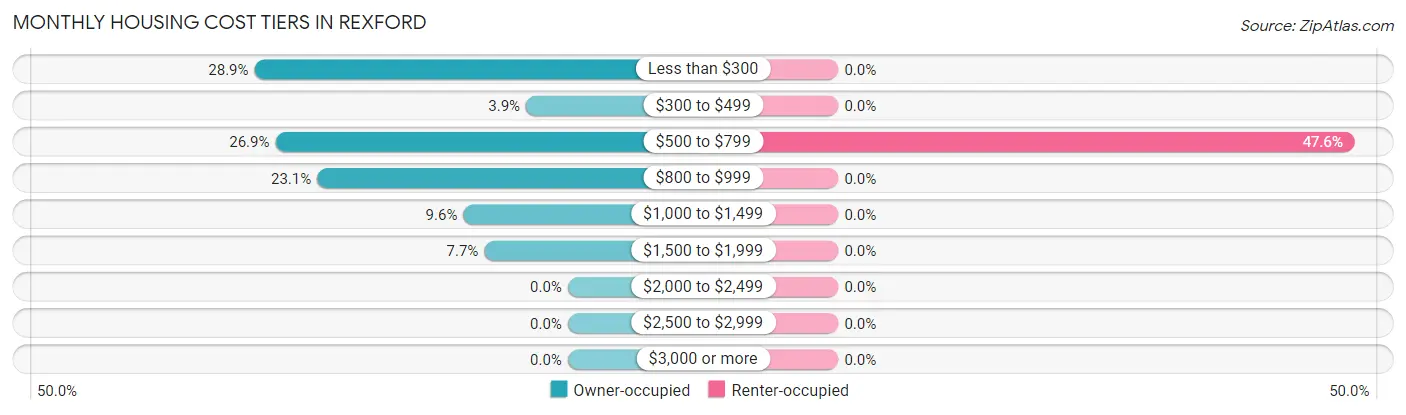 Monthly Housing Cost Tiers in Rexford