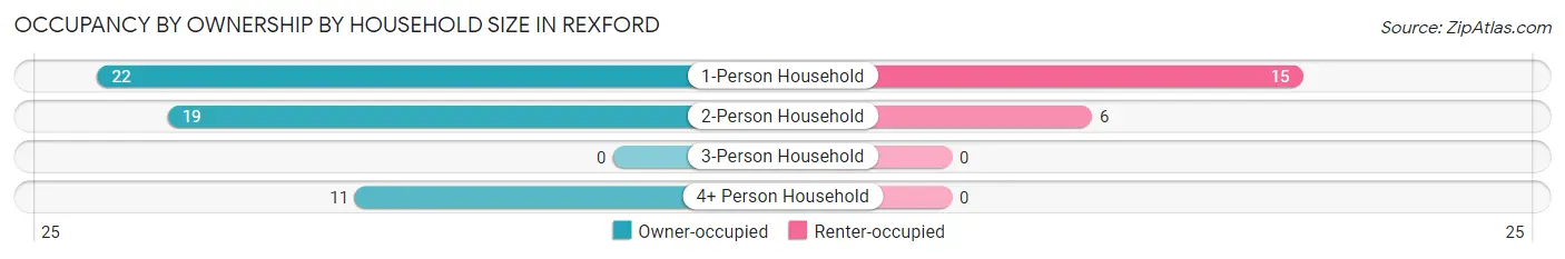 Occupancy by Ownership by Household Size in Rexford