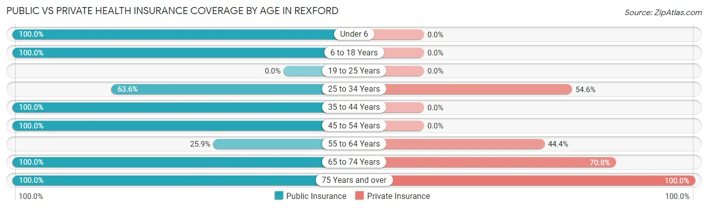 Public vs Private Health Insurance Coverage by Age in Rexford