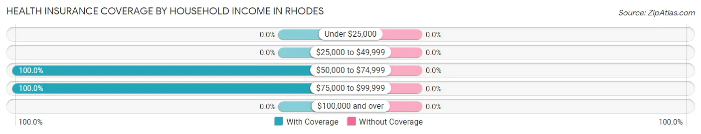Health Insurance Coverage by Household Income in Rhodes
