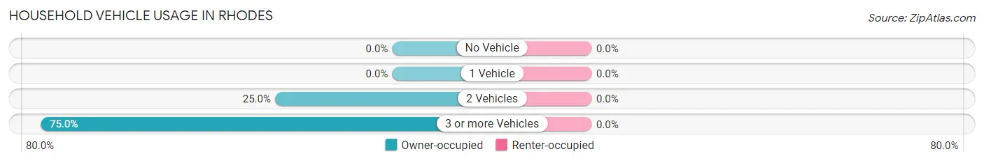 Household Vehicle Usage in Rhodes