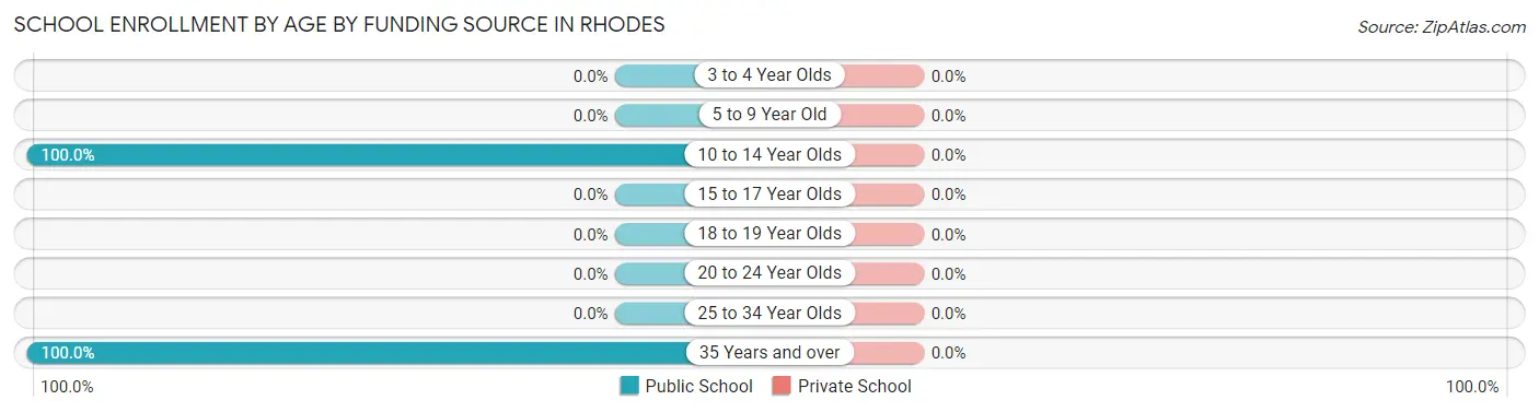 School Enrollment by Age by Funding Source in Rhodes