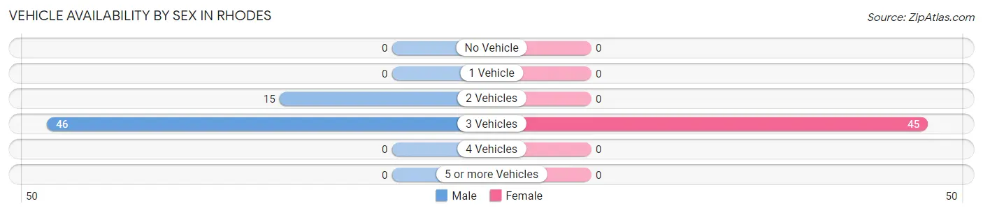 Vehicle Availability by Sex in Rhodes