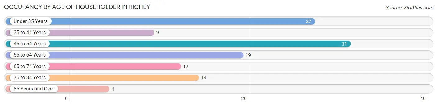 Occupancy by Age of Householder in Richey