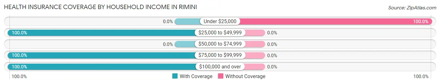 Health Insurance Coverage by Household Income in Rimini