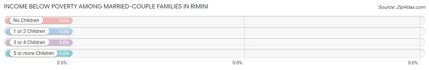 Income Below Poverty Among Married-Couple Families in Rimini