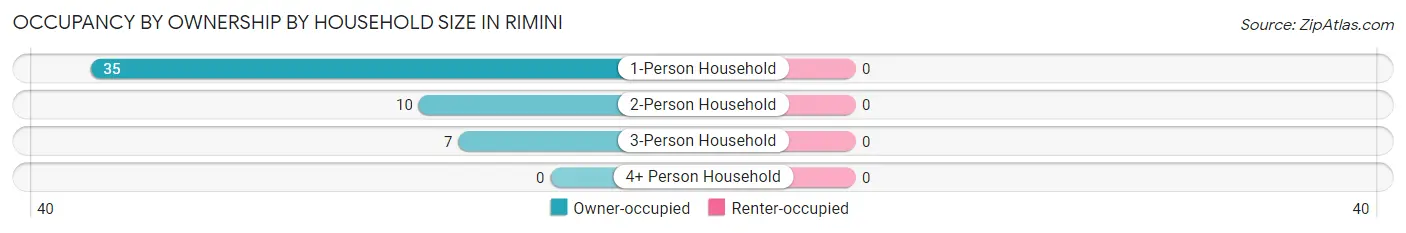 Occupancy by Ownership by Household Size in Rimini