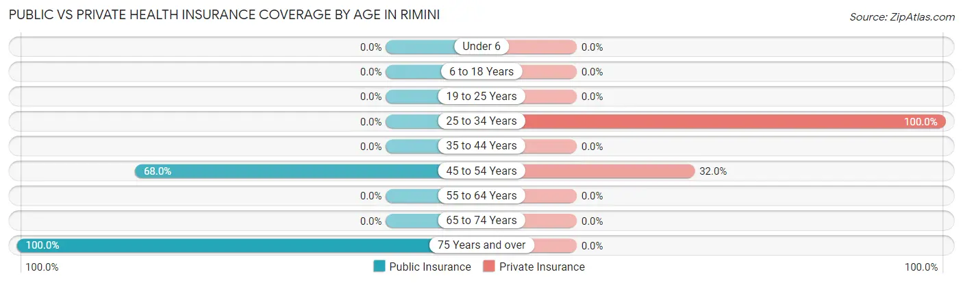 Public vs Private Health Insurance Coverage by Age in Rimini