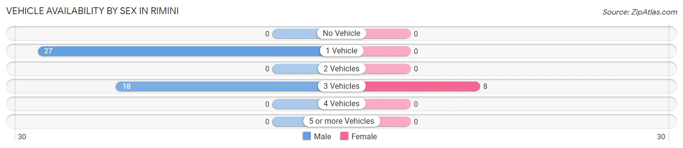 Vehicle Availability by Sex in Rimini