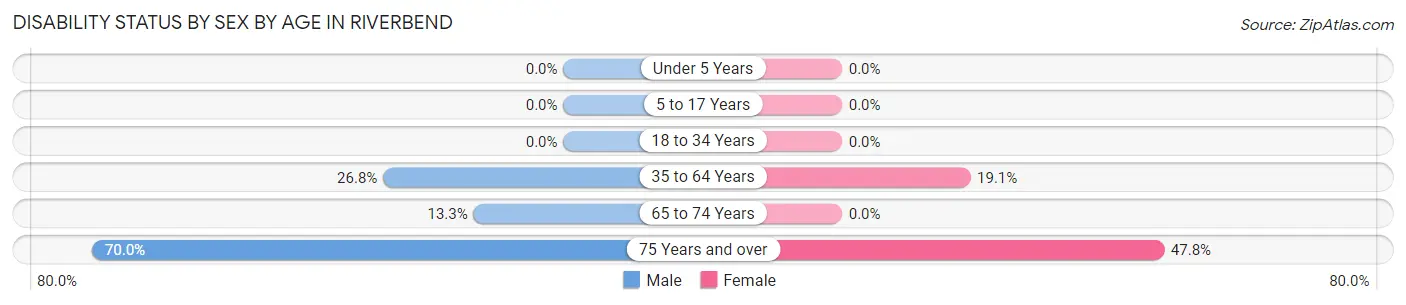 Disability Status by Sex by Age in Riverbend