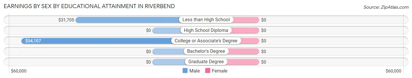 Earnings by Sex by Educational Attainment in Riverbend