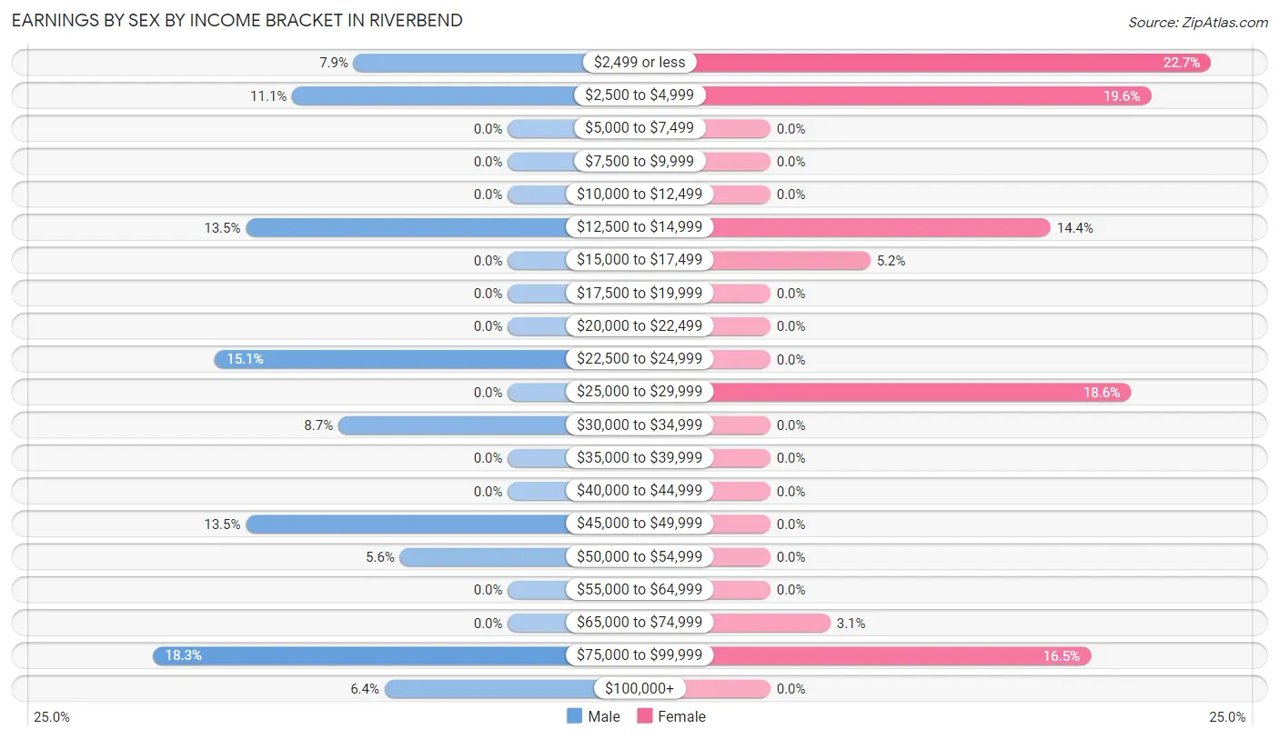 Earnings by Sex by Income Bracket in Riverbend