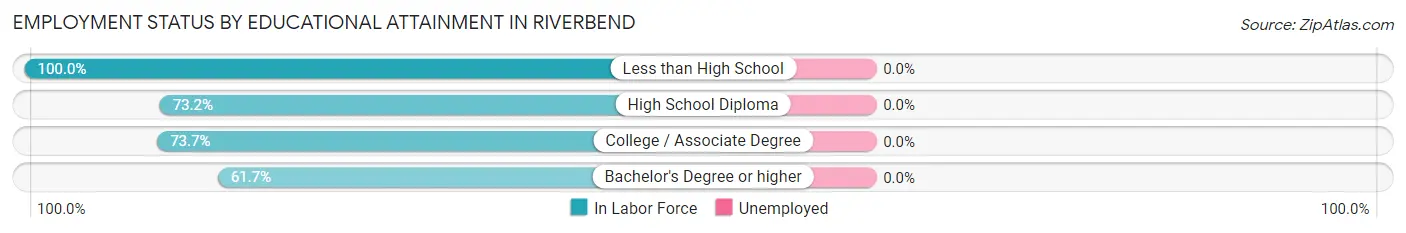 Employment Status by Educational Attainment in Riverbend