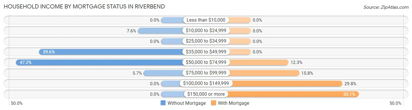 Household Income by Mortgage Status in Riverbend