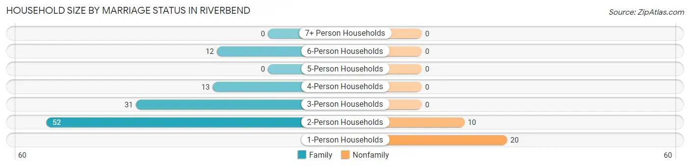 Household Size by Marriage Status in Riverbend