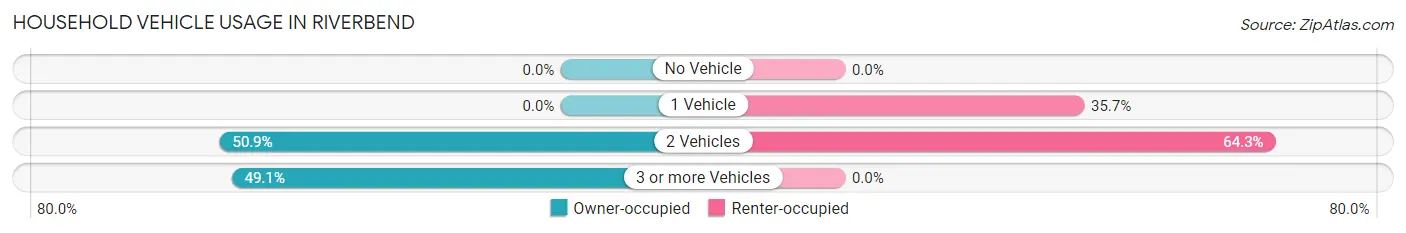 Household Vehicle Usage in Riverbend