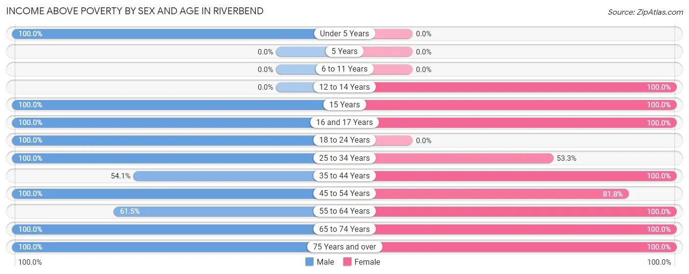 Income Above Poverty by Sex and Age in Riverbend