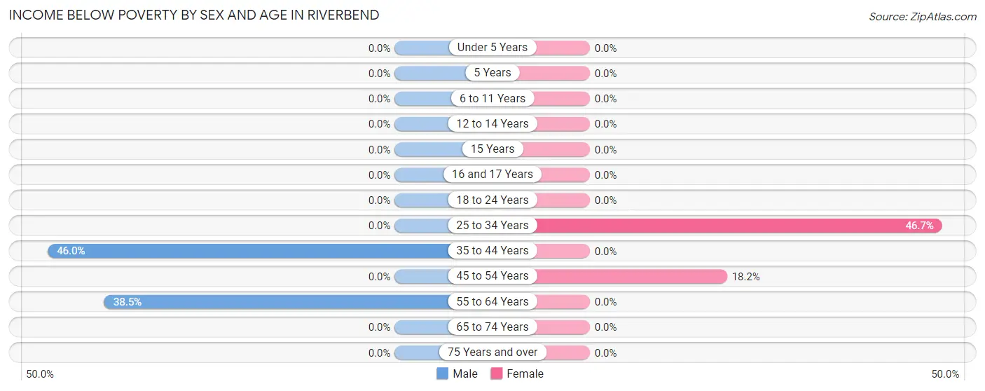 Income Below Poverty by Sex and Age in Riverbend