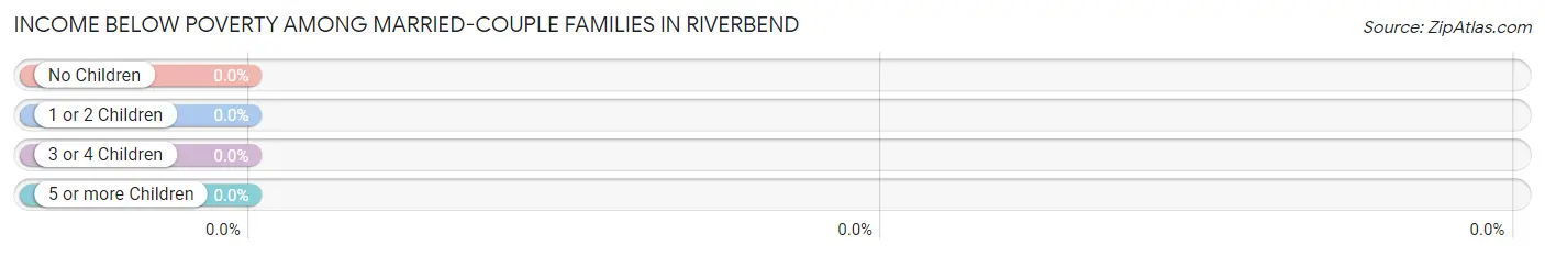 Income Below Poverty Among Married-Couple Families in Riverbend