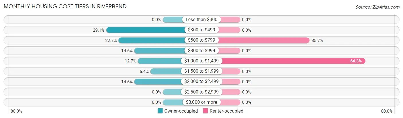 Monthly Housing Cost Tiers in Riverbend