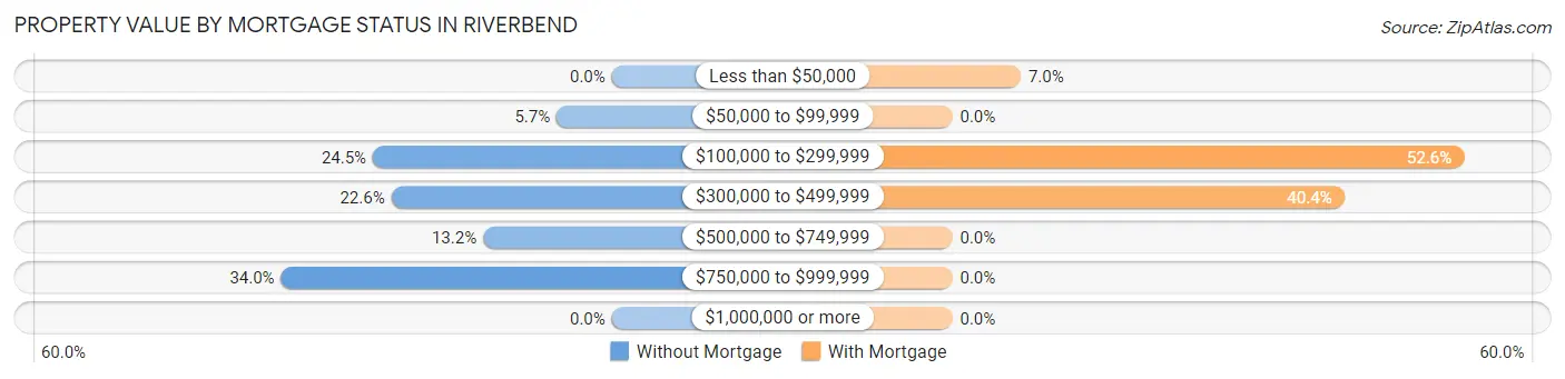 Property Value by Mortgage Status in Riverbend