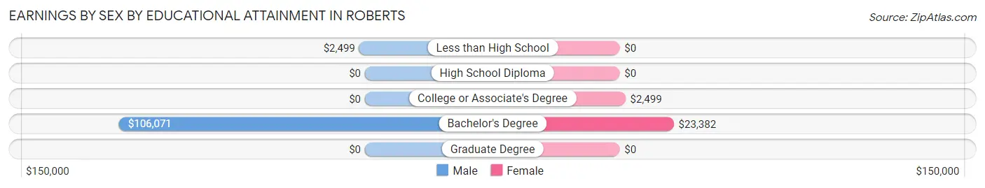 Earnings by Sex by Educational Attainment in Roberts