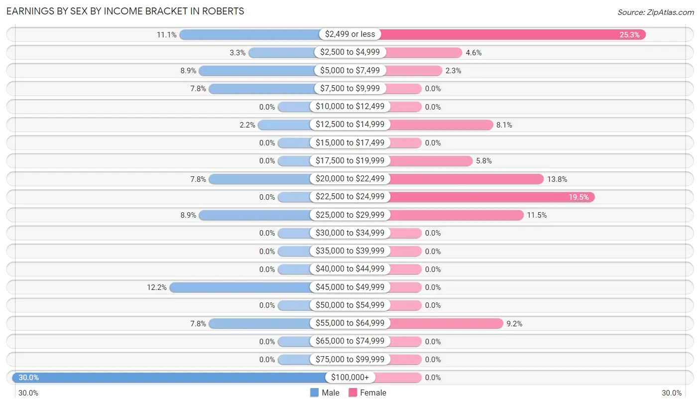 Earnings by Sex by Income Bracket in Roberts