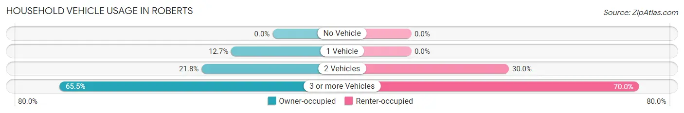 Household Vehicle Usage in Roberts