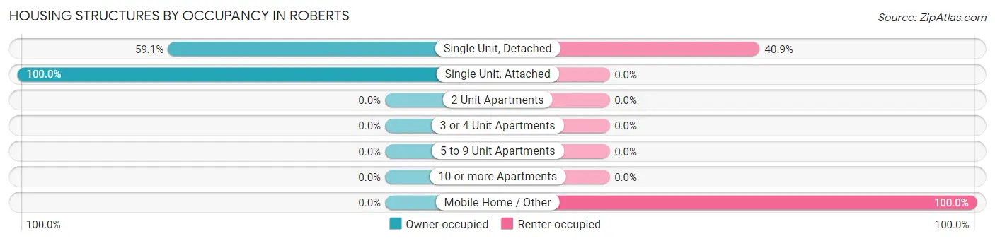 Housing Structures by Occupancy in Roberts