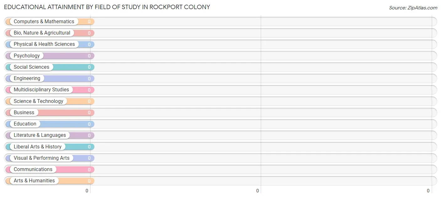 Educational Attainment by Field of Study in Rockport Colony