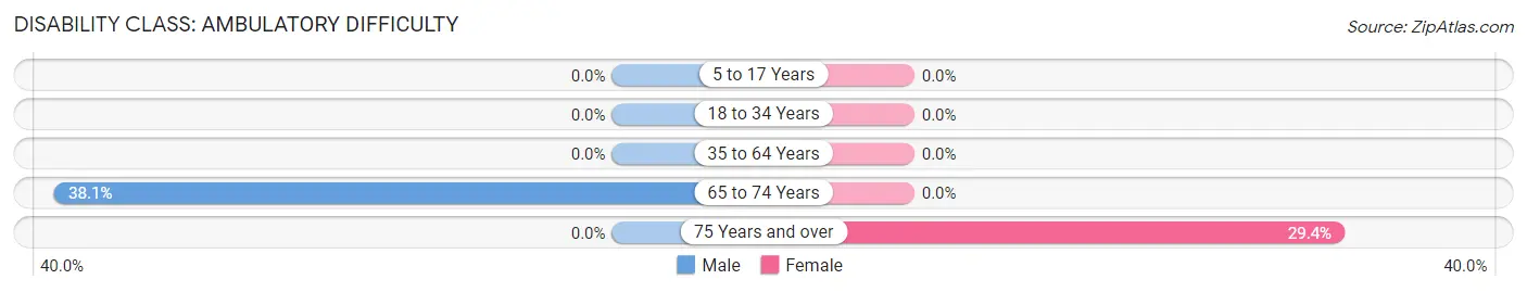 Disability in Rocky Boy s Agency: <span>Ambulatory Difficulty</span>