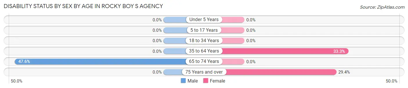 Disability Status by Sex by Age in Rocky Boy s Agency