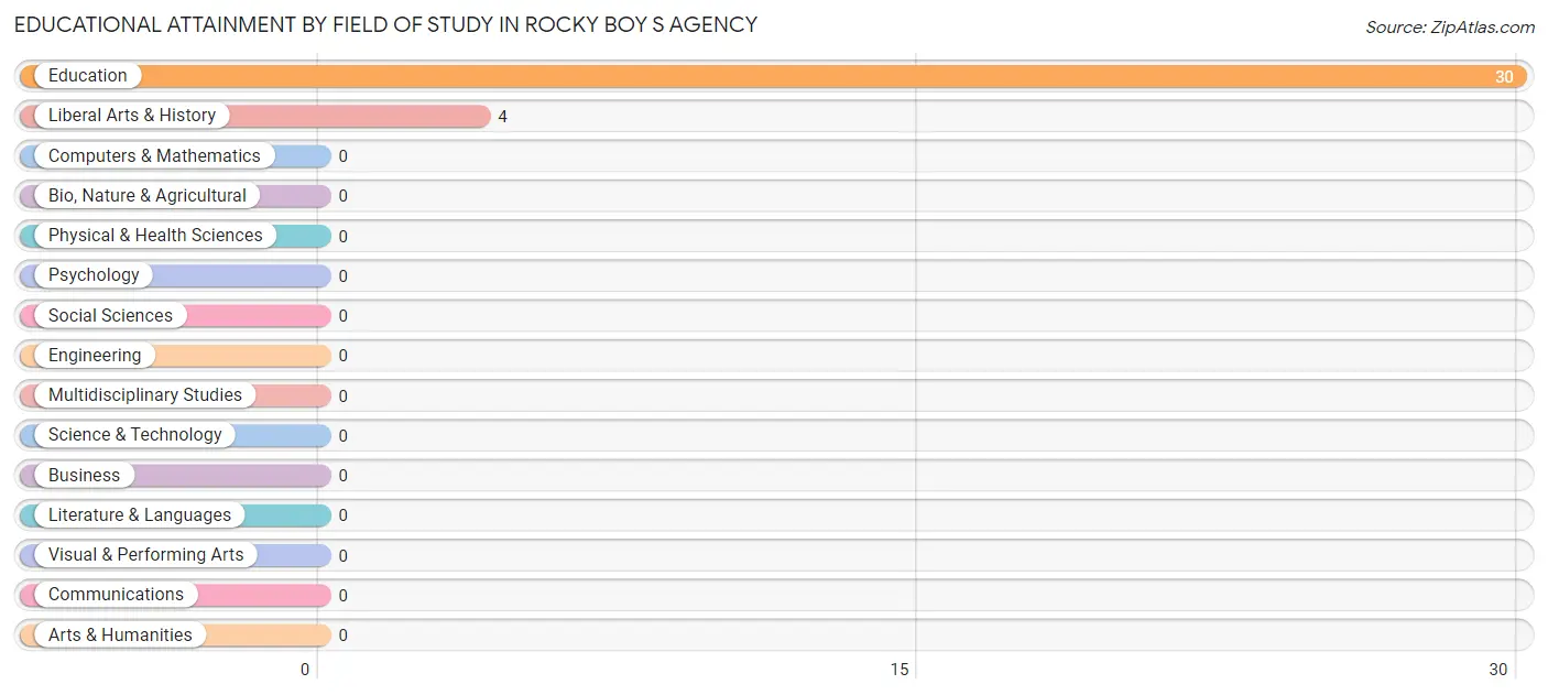 Educational Attainment by Field of Study in Rocky Boy s Agency