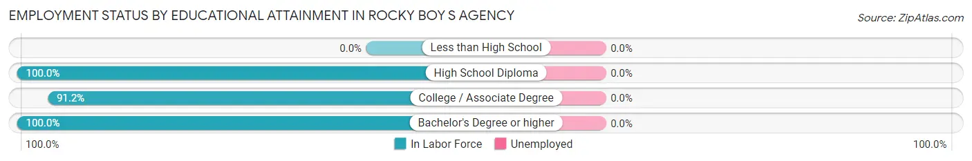 Employment Status by Educational Attainment in Rocky Boy s Agency