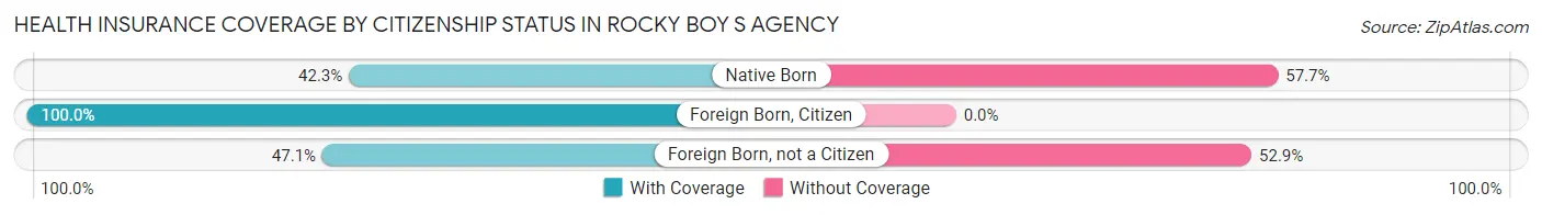 Health Insurance Coverage by Citizenship Status in Rocky Boy s Agency