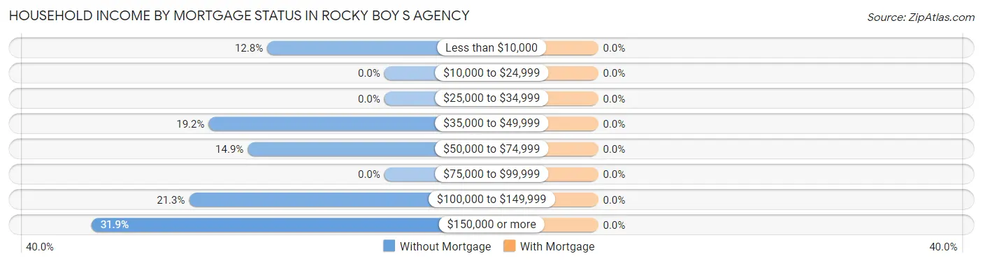 Household Income by Mortgage Status in Rocky Boy s Agency